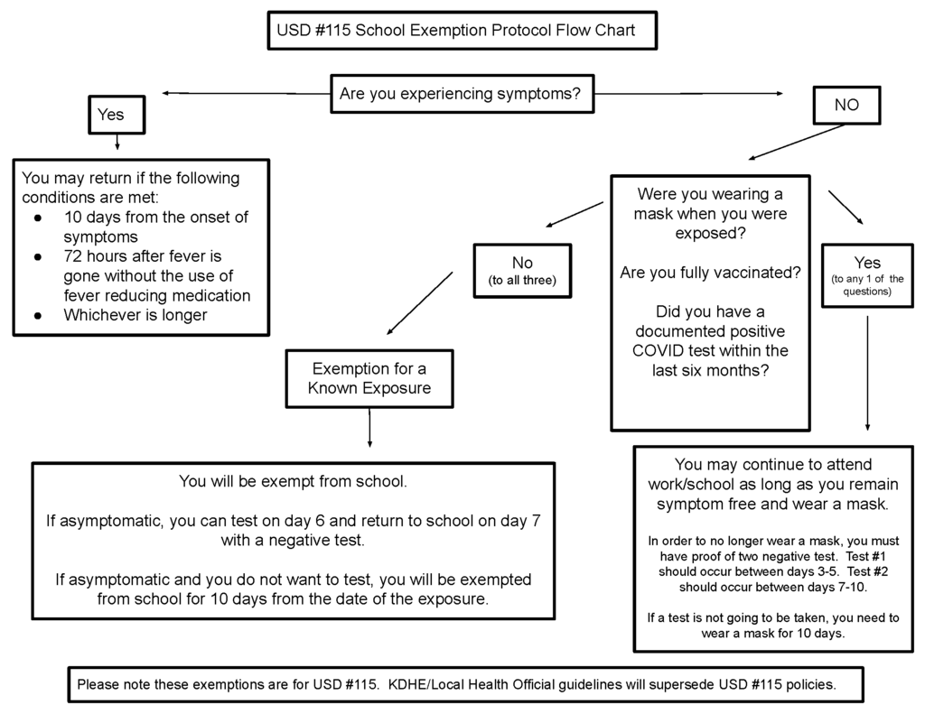 Flowchart for Exemption from School Guidelines for Exemption from School